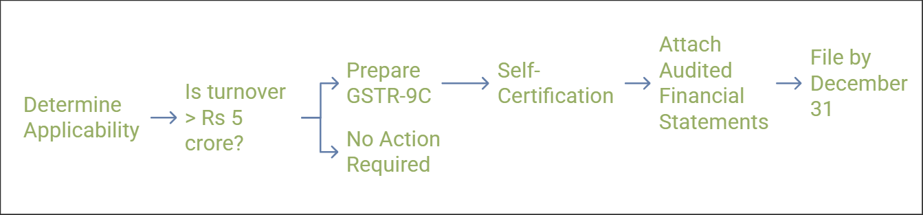 Key Highlights of GSTR-9C