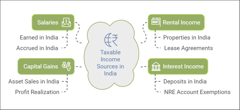 NRI Taxable Income Sources in India