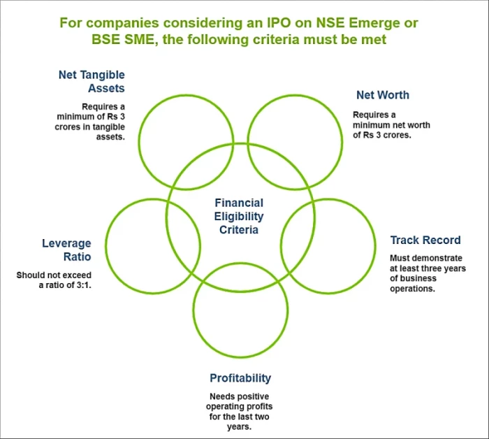 IPO- Advisors-Eligibility Criteria for Listing on SME Platforms