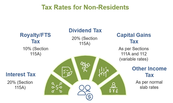 Tax Rates for Non-Residents - 1 Tax Rates for Non-Residents